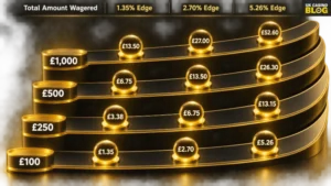 amounts of wagering