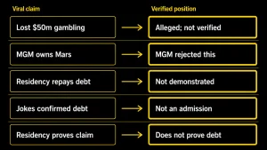 Claim Versus Verified Information